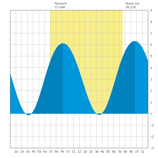 Wappoo Creek bridge tide chart for Monday, September 8, 2025