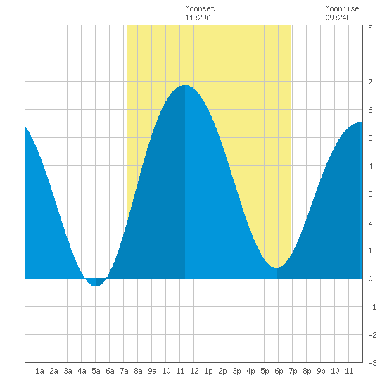 Wappoo Creek bridge tide chart for Friday, October 10, 2025