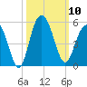 Wappoo Creek bridge tide chart for Friday, October 10, 2025
