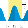 Wappoo Creek bridge tide chart for Saturday, October 11, 2025