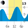 Wappoo Creek bridge tide chart for Monday, October 13, 2025