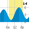 Wappoo Creek bridge tide chart for Tuesday, October 14, 2025