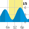 Wappoo Creek bridge tide chart for Wednesday, October 15, 2025