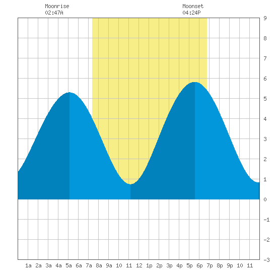 Wappoo Creek bridge tide chart for Thursday, October 16, 2025