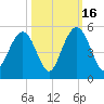 Wappoo Creek bridge tide chart for Thursday, October 16, 2025