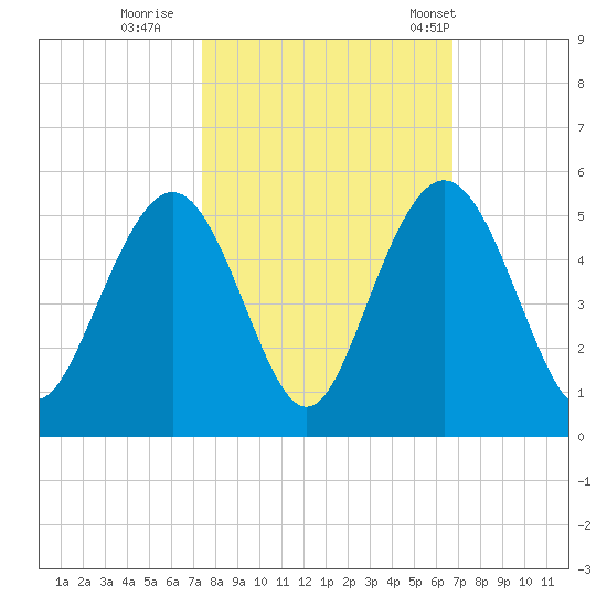 Wappoo Creek bridge tide chart for Friday, October 17, 2025