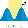 Wappoo Creek bridge tide chart for Friday, October 17, 2025