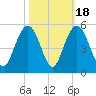 Wappoo Creek bridge tide chart for Saturday, October 18, 2025