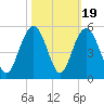Wappoo Creek bridge tide chart for Sunday, October 19, 2025
