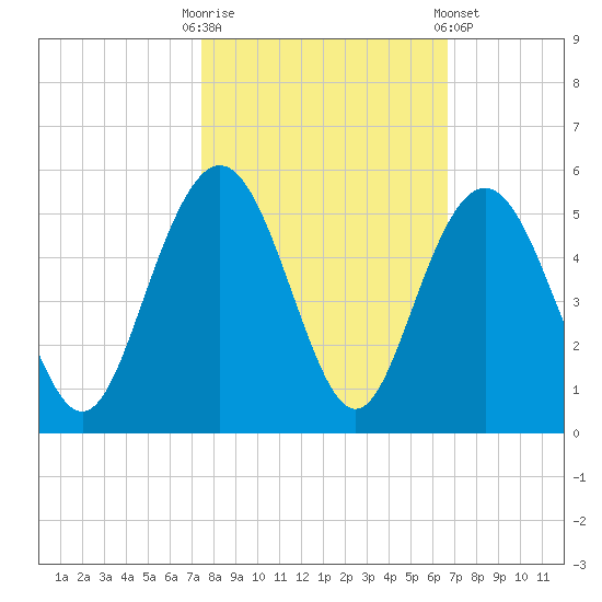Wappoo Creek bridge tide chart for Monday, October 20, 2025