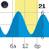 Wappoo Creek bridge tide chart for Tuesday, October 21, 2025