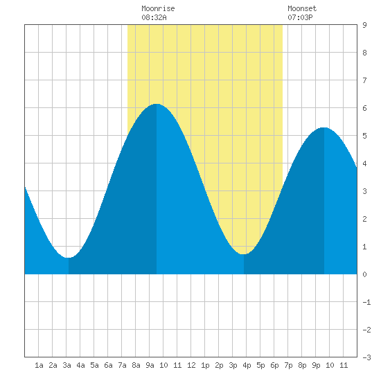 Wappoo Creek bridge tide chart for Wednesday, October 22, 2025