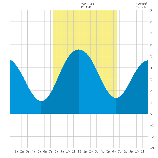 Wappoo Creek bridge tide chart for Sunday, October 26, 2025