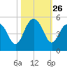 Wappoo Creek bridge tide chart for Sunday, October 26, 2025