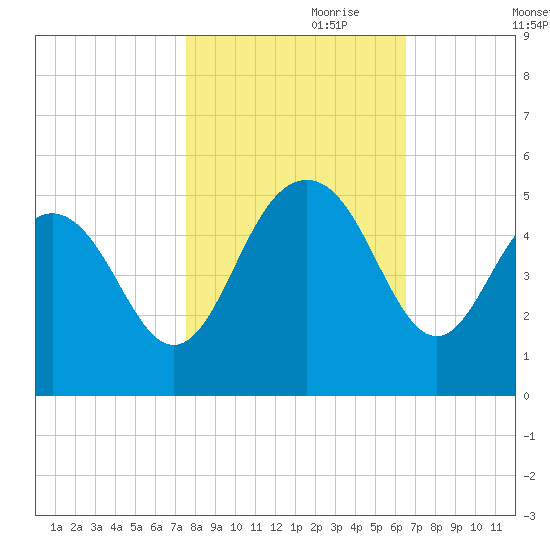 Wappoo Creek bridge tide chart for Tuesday, October 28, 2025