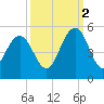 Wappoo Creek bridge tide chart for Thursday, October 2, 2025