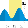Wappoo Creek bridge tide chart for Friday, October 31, 2025