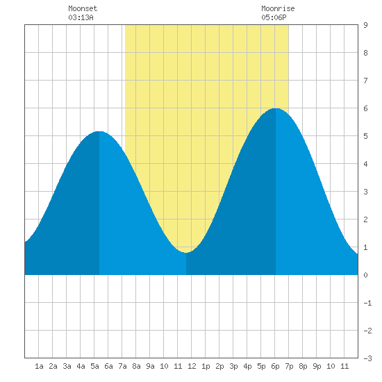 Wappoo Creek bridge tide chart for Friday, October 3, 2025