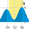 Wappoo Creek bridge tide chart for Friday, October 3, 2025