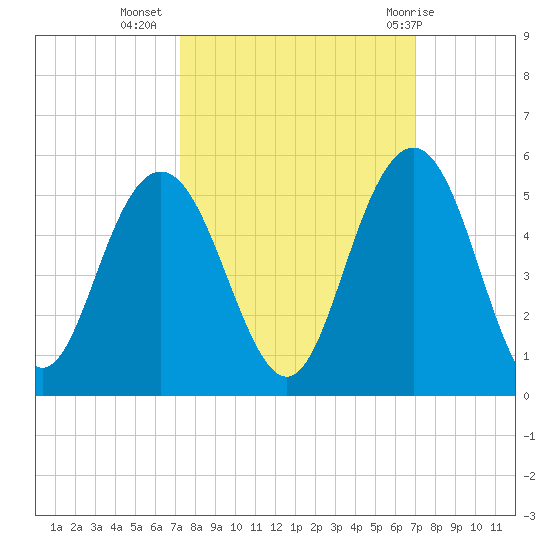Wappoo Creek bridge tide chart for Saturday, October 4, 2025