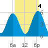 Wappoo Creek bridge tide chart for Saturday, October 4, 2025