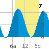 Wappoo Creek bridge tide chart for Tuesday, October 7, 2025