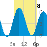 Wappoo Creek bridge tide chart for Wednesday, October 8, 2025