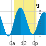 Wappoo Creek bridge tide chart for Thursday, October 9, 2025