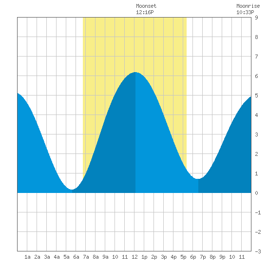 Wappoo Creek bridge tide chart for Monday, November 10, 2025
