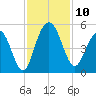 Wappoo Creek bridge tide chart for Monday, November 10, 2025