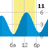 Wappoo Creek bridge tide chart for Tuesday, November 11, 2025