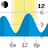 Wappoo Creek bridge tide chart for Wednesday, November 12, 2025