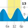 Wappoo Creek bridge tide chart for Thursday, November 13, 2025
