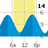 Wappoo Creek bridge tide chart for Friday, November 14, 2025