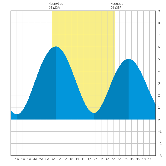 Wappoo Creek bridge tide chart for Wednesday, November 19, 2025