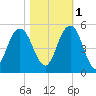 Wappoo Creek bridge tide chart for Saturday, November 1, 2025