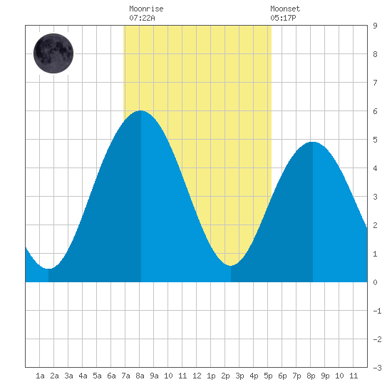 Wappoo Creek bridge tide chart for Thursday, November 20, 2025