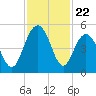 Wappoo Creek bridge tide chart for Saturday, November 22, 2025