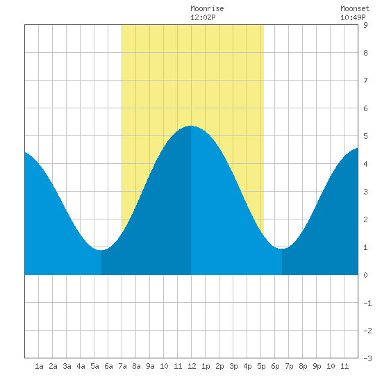 Wappoo Creek bridge tide chart for Wednesday, November 26, 2025