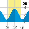Wappoo Creek bridge tide chart for Wednesday, November 26, 2025