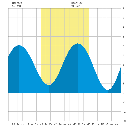 Wappoo Creek bridge tide chart for Saturday, November 29, 2025