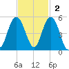Wappoo Creek bridge tide chart for Sunday, November 2, 2025