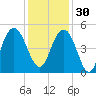 Wappoo Creek bridge tide chart for Sunday, November 30, 2025