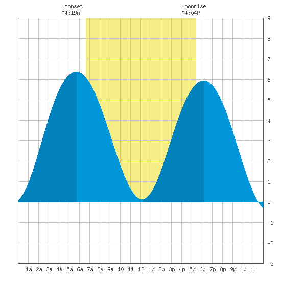 Wappoo Creek bridge tide chart for Monday, November 3, 2025