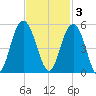 Wappoo Creek bridge tide chart for Monday, November 3, 2025