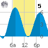 Wappoo Creek bridge tide chart for Wednesday, November 5, 2025