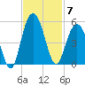 Wappoo Creek bridge tide chart for Friday, November 7, 2025