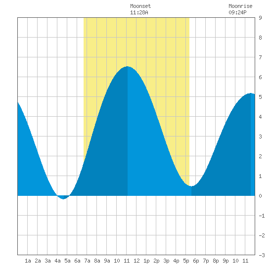 Wappoo Creek bridge tide chart for Sunday, November 9, 2025