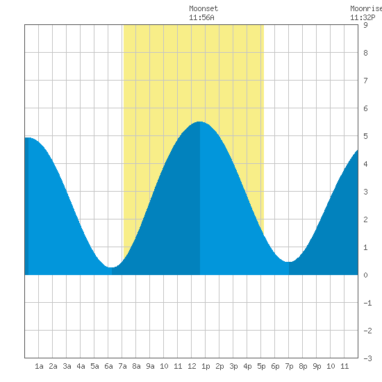 Wappoo Creek bridge tide chart for Wednesday, December 10, 2025