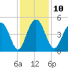 Wappoo Creek bridge tide chart for Wednesday, December 10, 2025